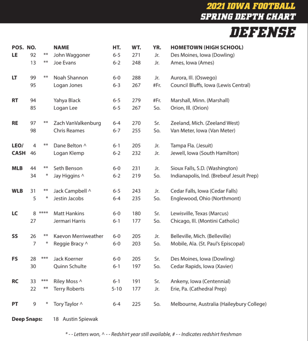Pre-Spring '21 Defensive Depth Chart